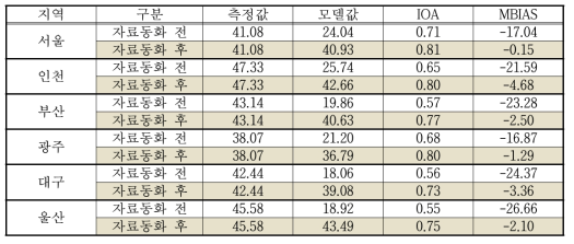 PM10 모델링 결과 통계분석 결과(2012년)