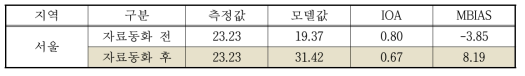 PM2.5 모델링 결과 통계분석 결과(2012년)