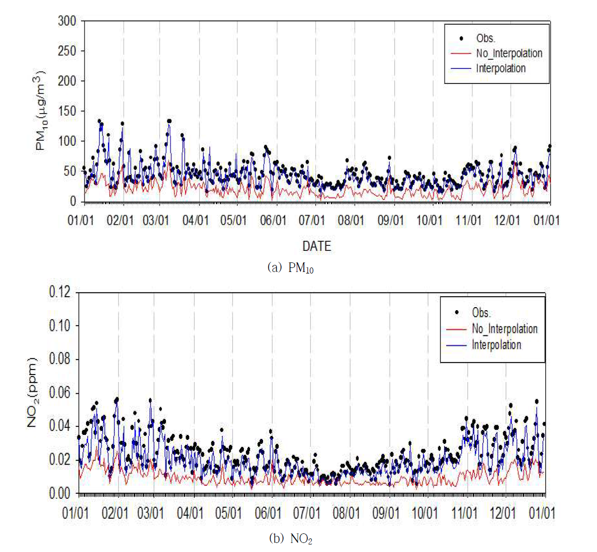 대구 지역 모델링 결과와 측정값 일평균농도 비교(2013년)