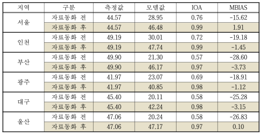 PM10 모델링 결과 통계분석 결과(2013년)