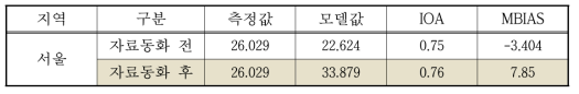 PM2.5 모델링 결과 통계분석 결과(2013년)