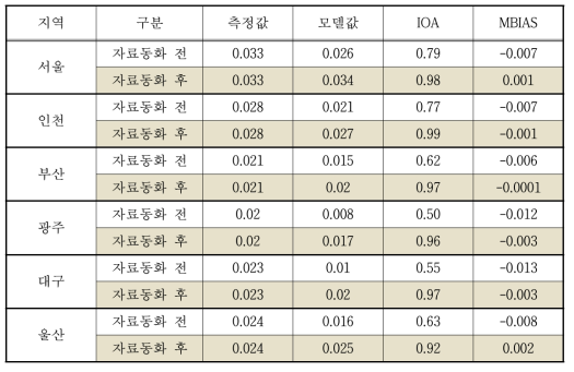 NO2 모델링 결과 통계분석 결과(2013년)