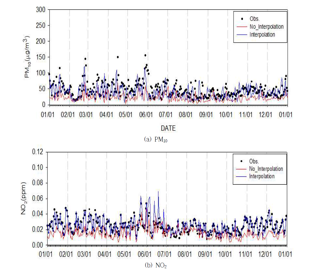 울산 지역 모델링 결과와 측정값 일평균농도 비교(2014)