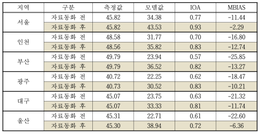 PM10 모델링 결과 통계분석 결과(2014년)