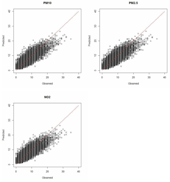 호흡기 사망에 대한 calibration plot(2012 ~ 2014년 자료)