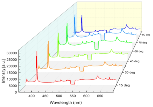 LiBS 측정 모듈의 측정 각도에 따른 Al LiBS 스펙트럼의 변화특성