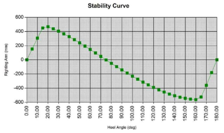 Stability Curve