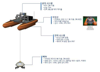 무인선-무인잠수정 결합 수역관리 시스템 제품 개요