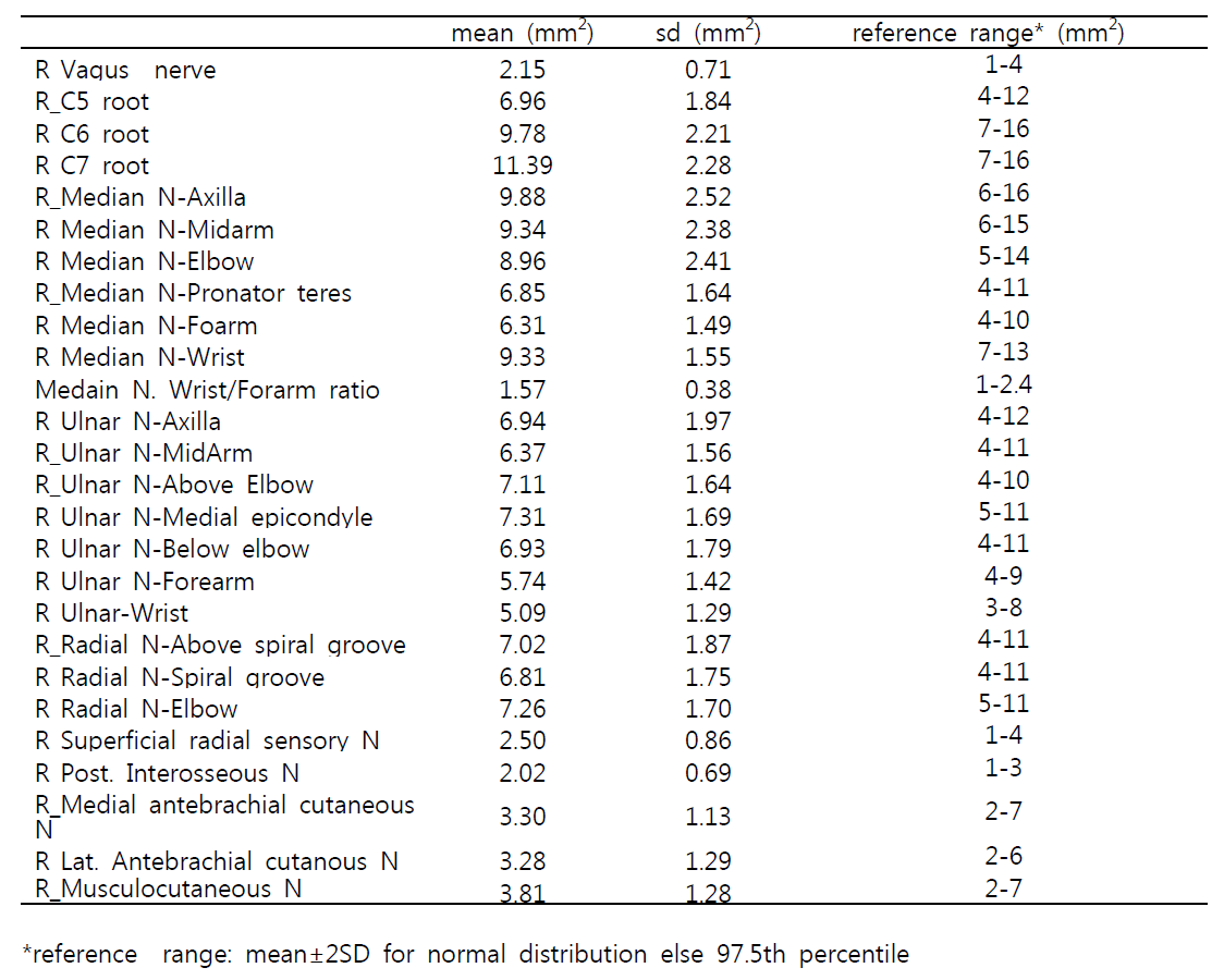 경부 및 상지 말초신경 단면적 정상 범위