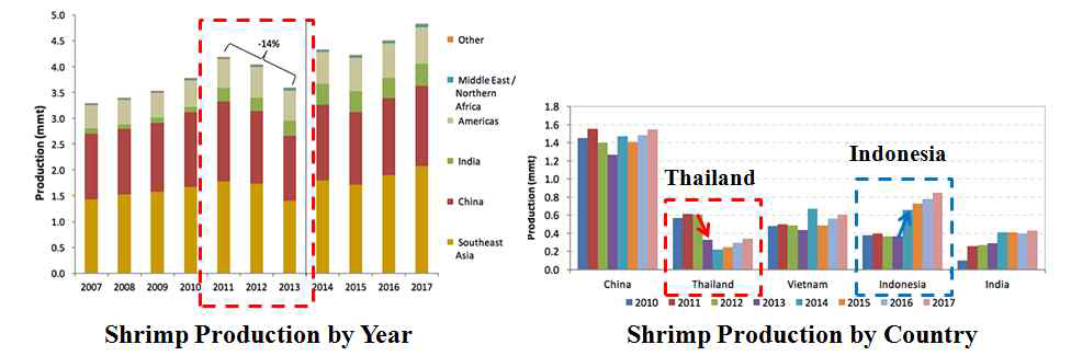 AHPND 발병으로 인한 새우 생산량 감소와 국가별 생산량 추이 변화, FAO & GOAL