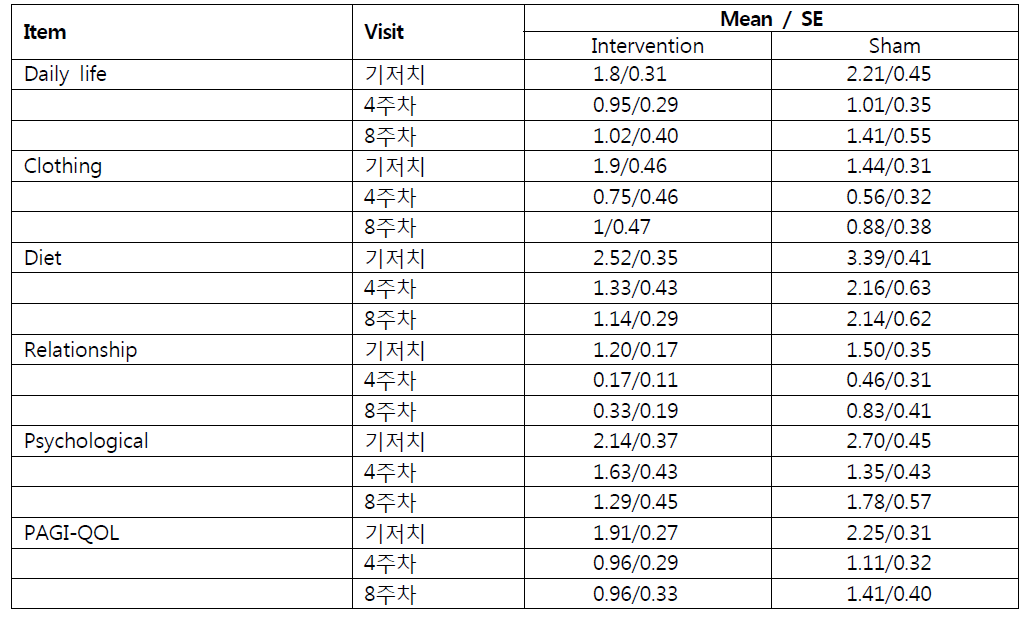 중재군 및 대조군에서 기저치, 4주차 및 8주차에 측정된 PAGI-QOL 및 그 세부영역 점수의 변화