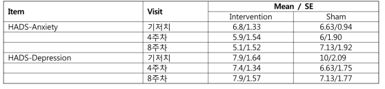 중재군 및 대조군에서 기저치, 4주차 및 8주차에 측정된 HADS의 점수 변화