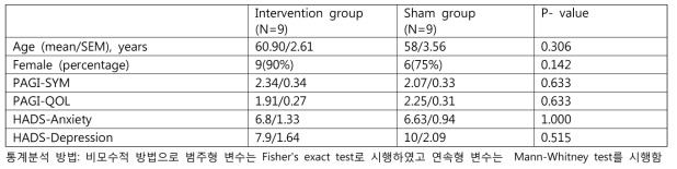 위마비증 환자의 중재군과 대조군의 연령, 성별, PAGI-SYM, PAGI-QOL 및 HADS 결과 비교