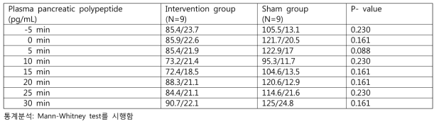위마비증 환자의 중재군과 대조군의 헛급식하에서 시행한 혈장 췌장폴리펩타이드 검사결과 비교