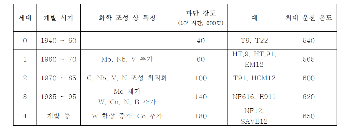 전력 생산용 페라이트/마르텐사이트 강 개발 변천사