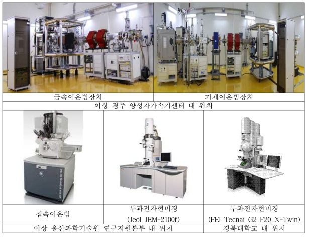 1차년도 연구 개발 과제 수행에 활용된 장비