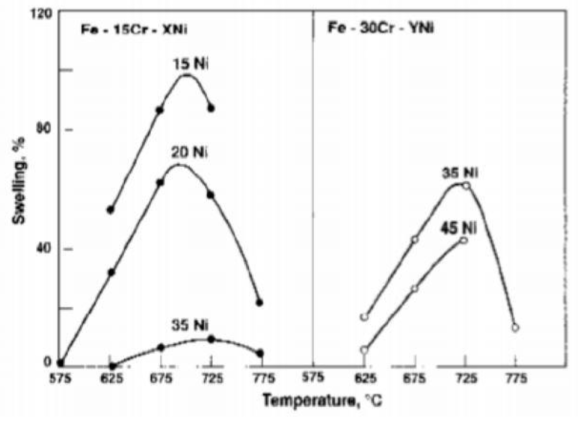 조사 온도에 따른 Fe-Cr-Ni 합금 강 내 팽윤 현상 차이