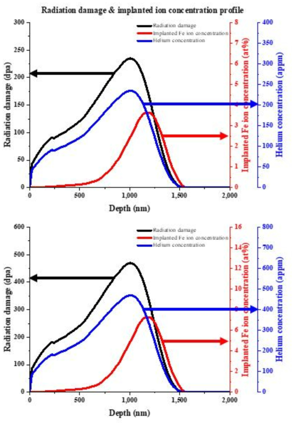SRIM 코드를 활용해 계산한 3.5 MeV Fe 이온 조사 합금강 내 조사 손상도 및 이온 분포 개형도