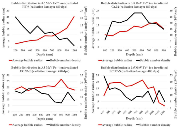 고온 중이온 조사 합금 강 내 이온 투과 깊이에 따른 버블 수밀도 및 크기 변화