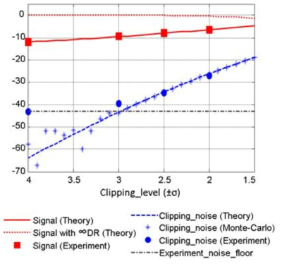 비선형 클리핑 노이즈 영향의 실험적/이론적 분석