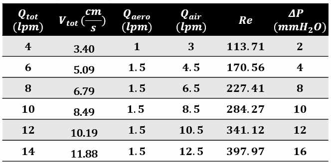 활성탄 필터의 입자 필터 특성 평가 유량 조건과 각 유량 조건(Qtot, lpm)에 대한 Reynolds(Re) 수 및 활성탄 필터의 감압(ΔP, mmH2O)