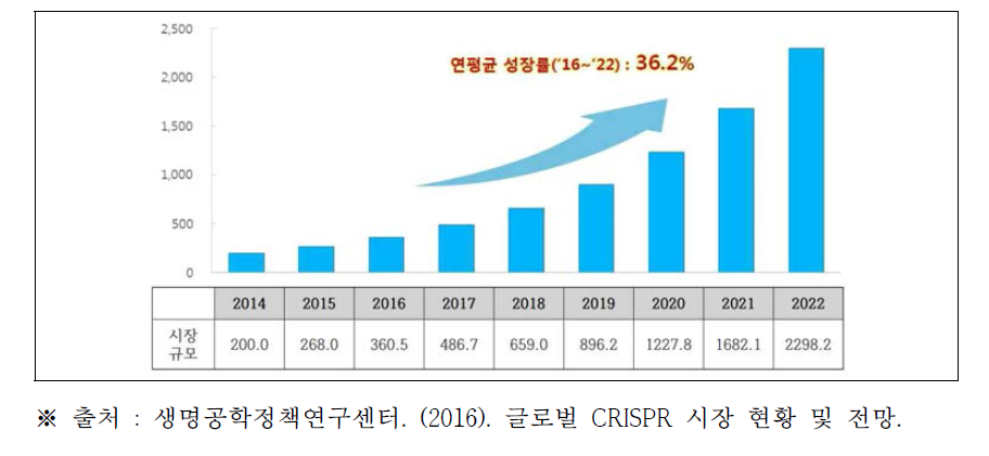 글로벌 CRISPR 시장 현황 및 전망(’14~’22년)(단위 : 백만 달러)