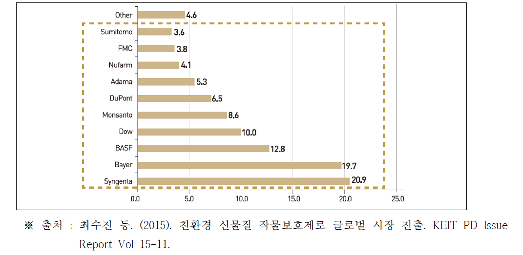 ’14년 작물보호제 글로벌 Top10 기업의 시장점유율(%)