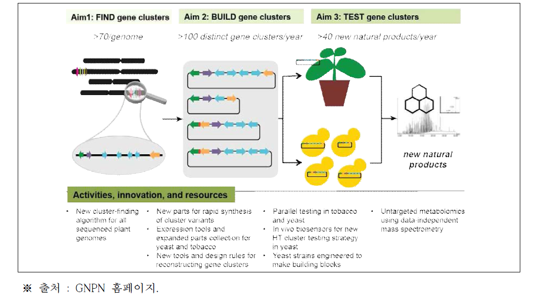 Genomes to Natural Products Network의 식물분야 주요 연구목표