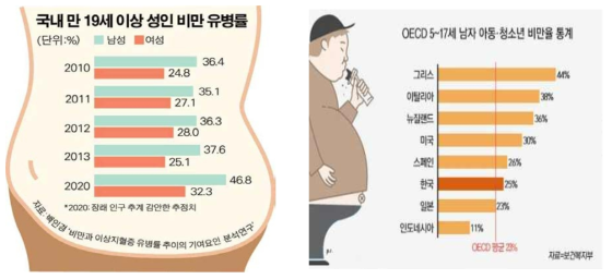 2010년부터 2020년까지 국내 비만 유병률 추이 및 OECD 5~17세 남자아동 청소년 비만율 통계