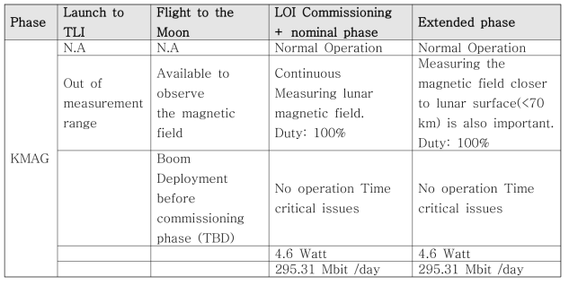 KMAG의 Phase 별 운영 계획