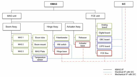 KMAG 시스템 블록 다이어그램 (Product Breakdown Structure)