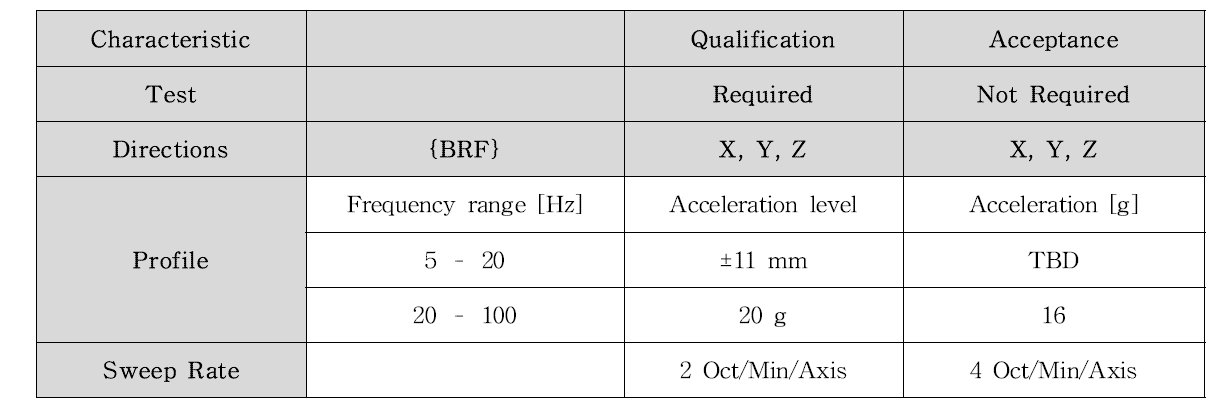 X, Y, Z축에 대한 random vibration 시험 사양