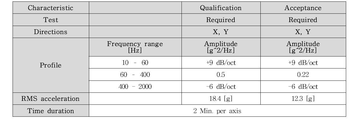 X, Y축에 대한 sinusoidal vibration 시험 사양