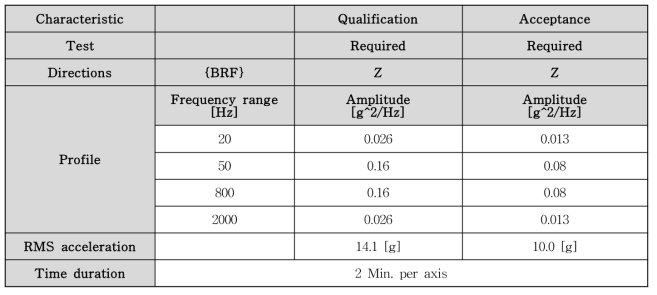 Z축에 대한 sinusoidal vibration 시험 사양