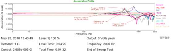 X 축 pre-resonance survey의 결과 그래프