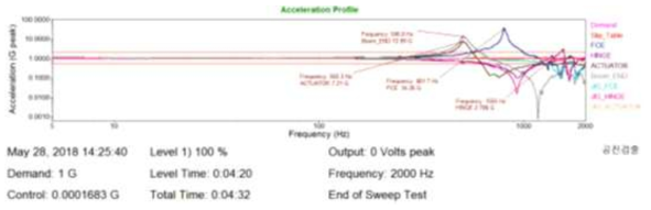 X 축 post-resonance survey의 결과 그래프