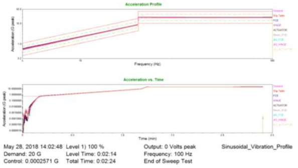 X 축 sinusoidal vibration 시험의 결과 그래프