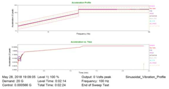 Y 축 sinusoidal vibration 시험의 결과 그래프