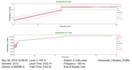 Z 축 sinusoidal vibration 시험의 결과 그래프