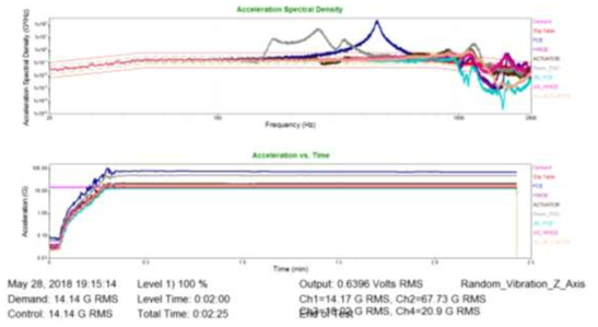 Z 축 random vibration 시험의 결과 그래프