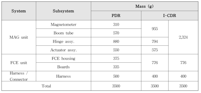 KMAG Mass Properties