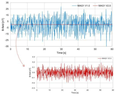 MAG1 X축 측정 데이터(노멀라이제이션 데이터) 비교 - 파랑 실선: V1.0, 빨강 실선: V2.0
