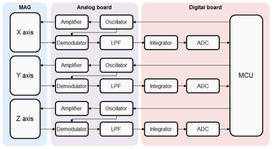 MAG와 Analog board, Digital Board의 구성에 대한 블록다이어그램
