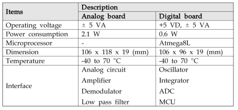 Analog board와 Digital board 사양