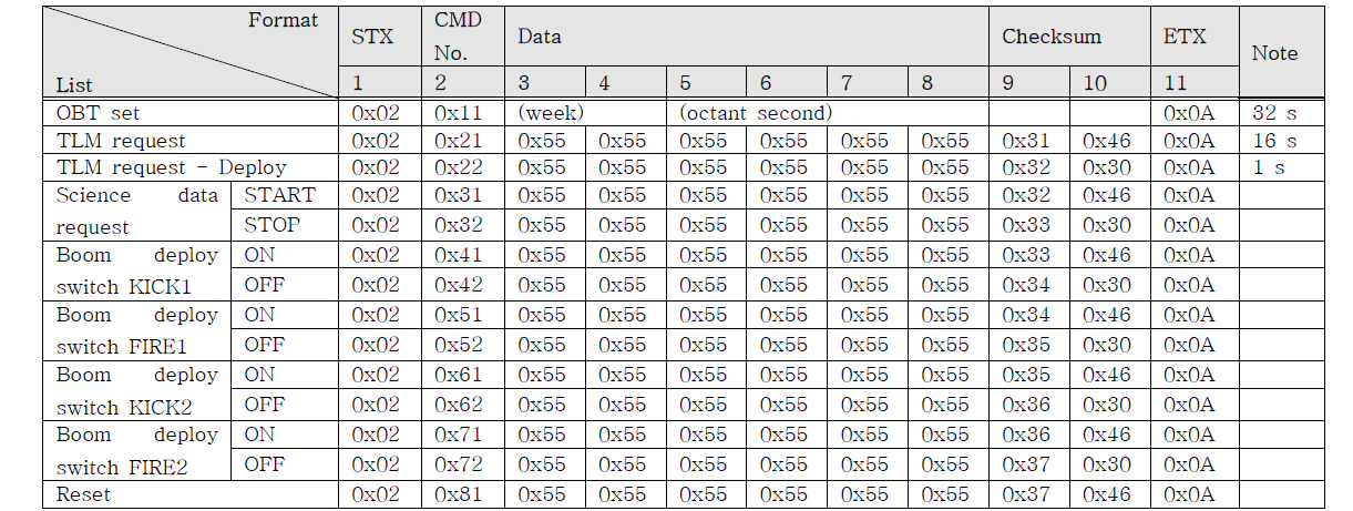 CMD 형식