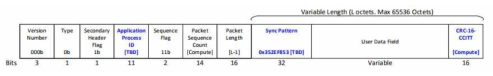 Space packet format (CCSDS 133.0-B-1)