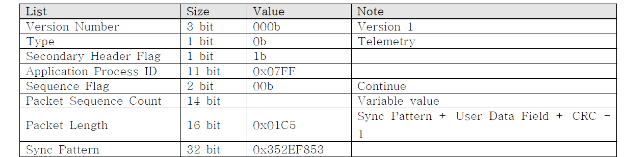KMAG space packet의 헤더 및 싱크 패턴