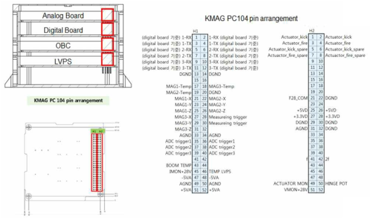 FCE 각 보드의 PC104 핀 배치