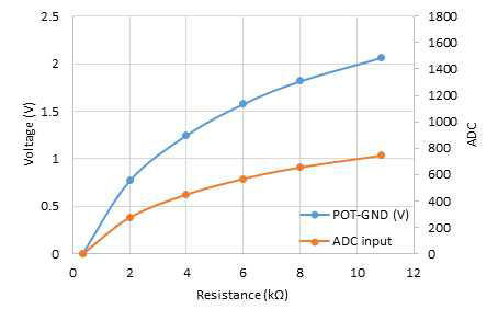 Potentiometer 측정값