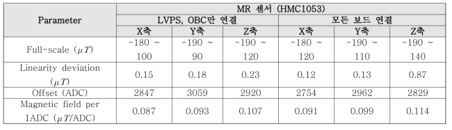 MR 특성 확인